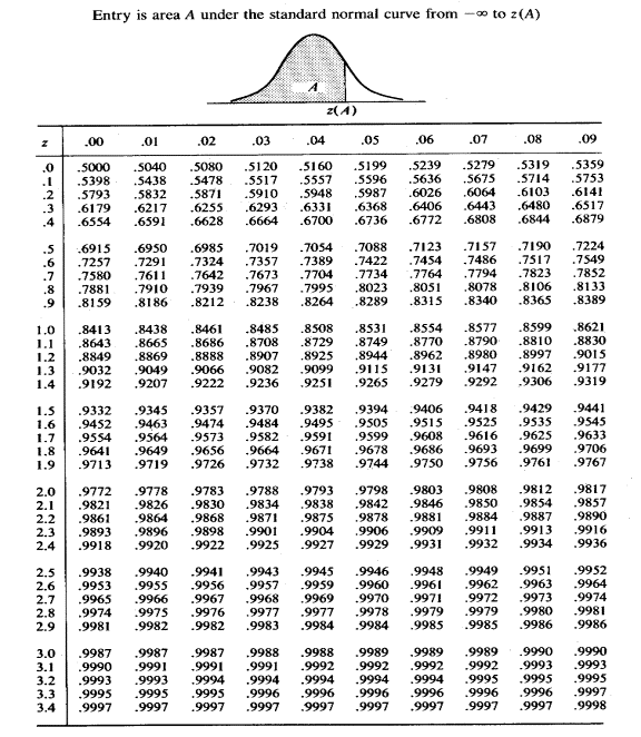 statistics confidence interval table SECTION LINEAR B: III; REGRESSION CHAPTER