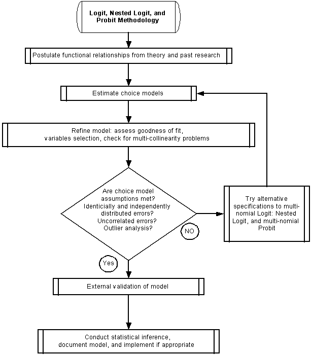 Logit and Probit Models